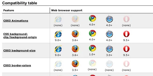 CSS3 - Information and Samples