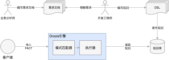 Drools 操作流程