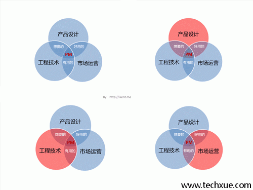 互联网产品经理职能