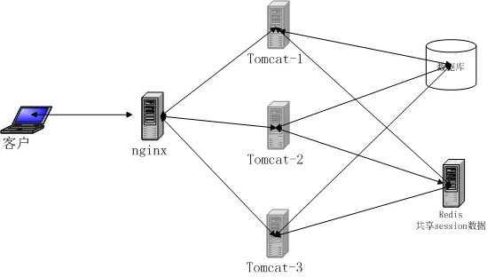 tomcat-nginx-redis