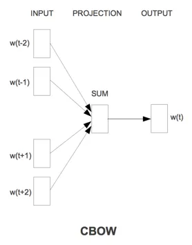 CBoW Model