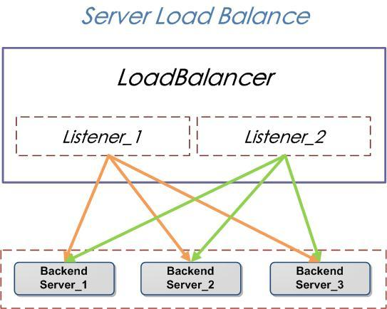 【官方文档】Nginx负载均衡学习笔记（二）负载均衡基本概念介绍