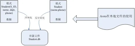 数据和schema