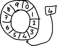 Disruptor 全解析(1)：Ring Buffer 有什么特别?