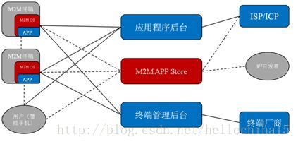构筑基于物联网操作系统的物联网生态环境【转】