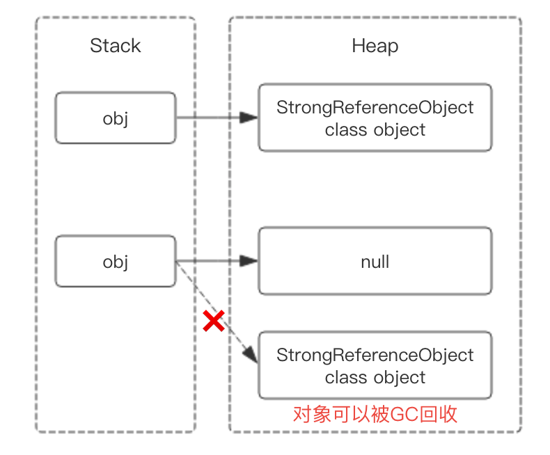 强引用对象内存示意图