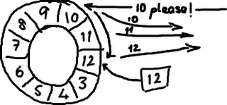 Disruptor 全解析(1)：Ring Buffer 有什么特别?