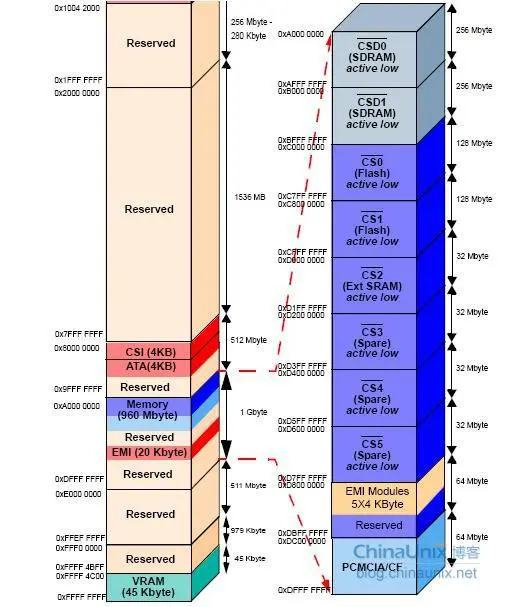 memory map