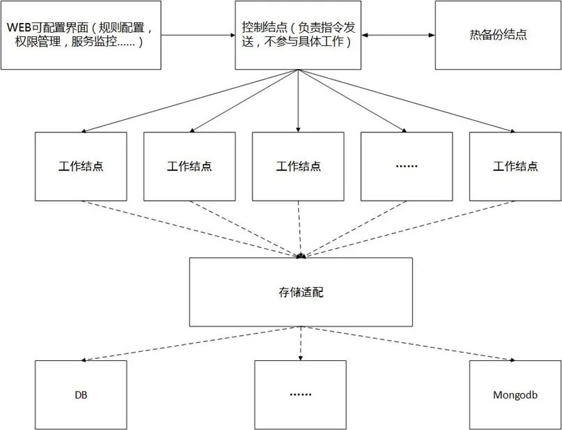 分布式爬虫架构4