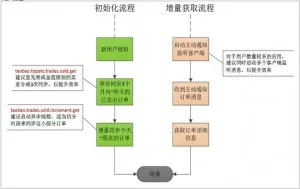 淘宝订单同步解决方案三同步流程