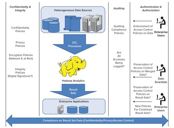 Hadoop专业解决方案-第12章 为Hadoop应用构建企业级的安全解决方案