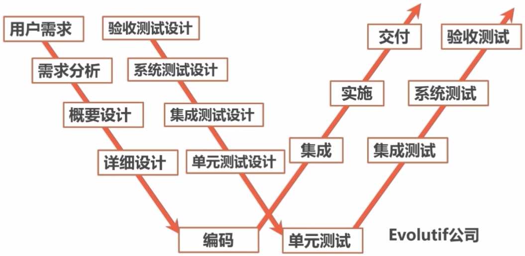 软件测试学习笔记-概念篇（一）