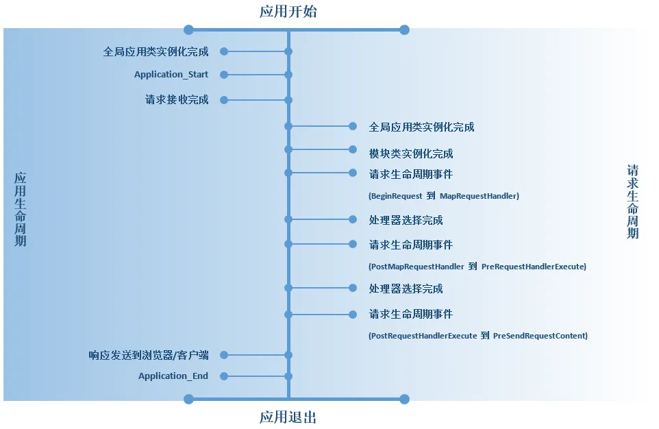 向生命周期中添加请求处理过程图表