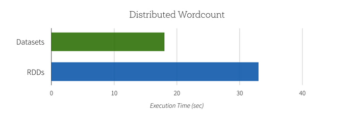 Spark1.6 DataSets简介