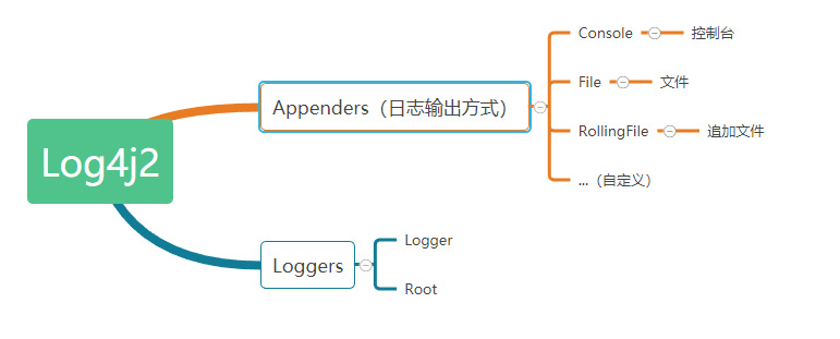 log4j2 analysis summary (1) - Programmer Sought