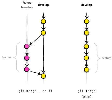 merge-without-ff