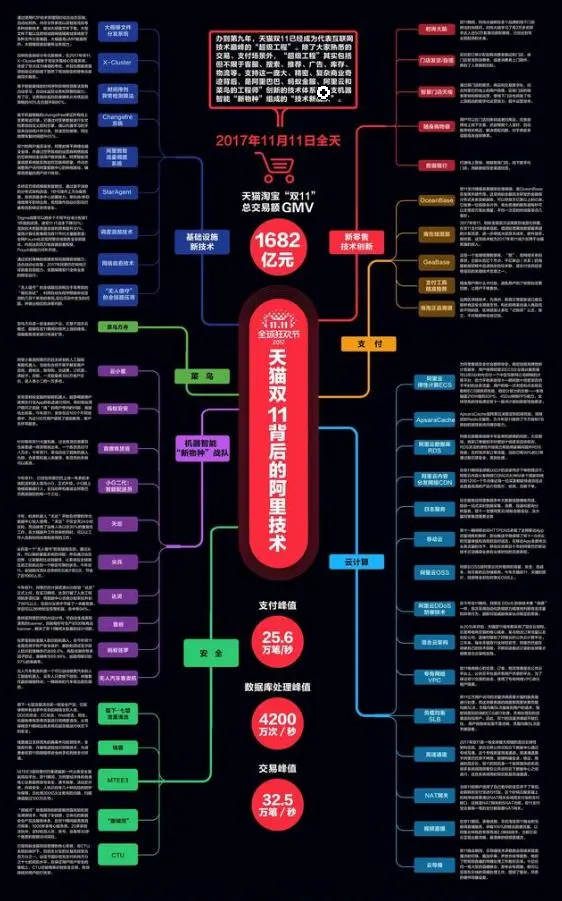 程序员发布：一张图读懂支撑阿里双十一1682亿的技术架构体系