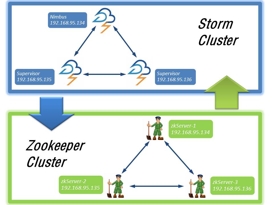 Storm构建分布式实时处理应用初探（转）