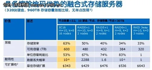 擦除编码新型可扩展的数据保护方式