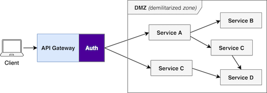 API Gateway - Authentication