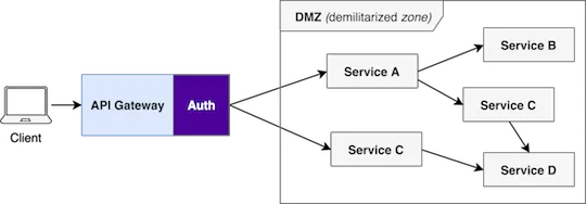 API Gateway - Authentication