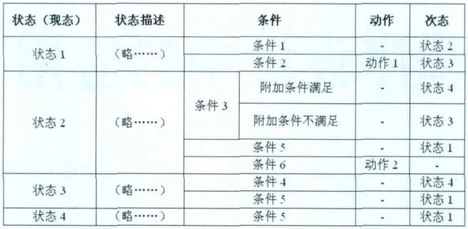 状态迁移表