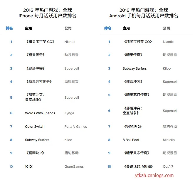 全球每月活跃用户数游戏排名