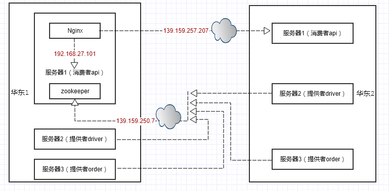 基于Nginx和Zookeeper实现Dubbo的分布式服务