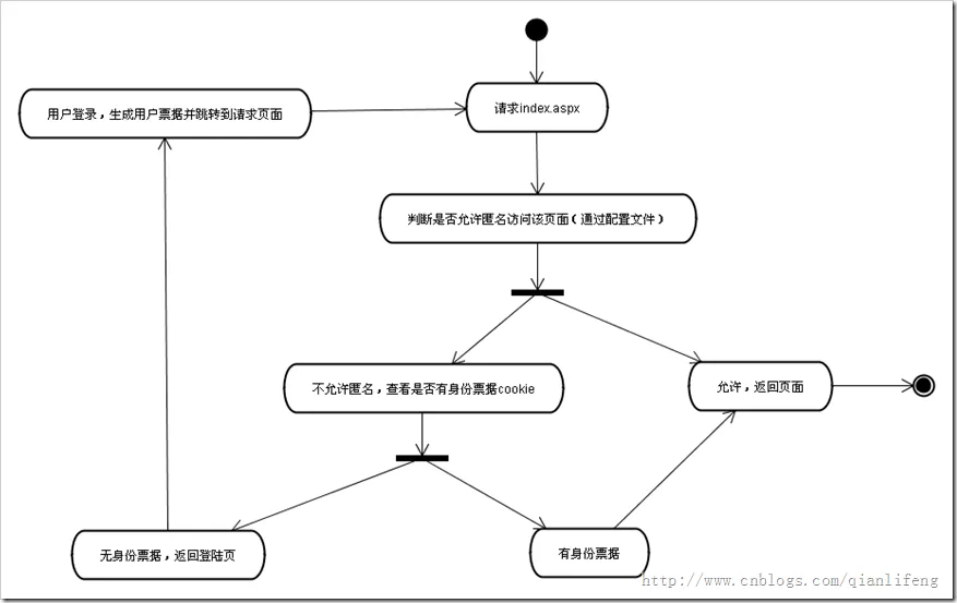 用户认证与授权