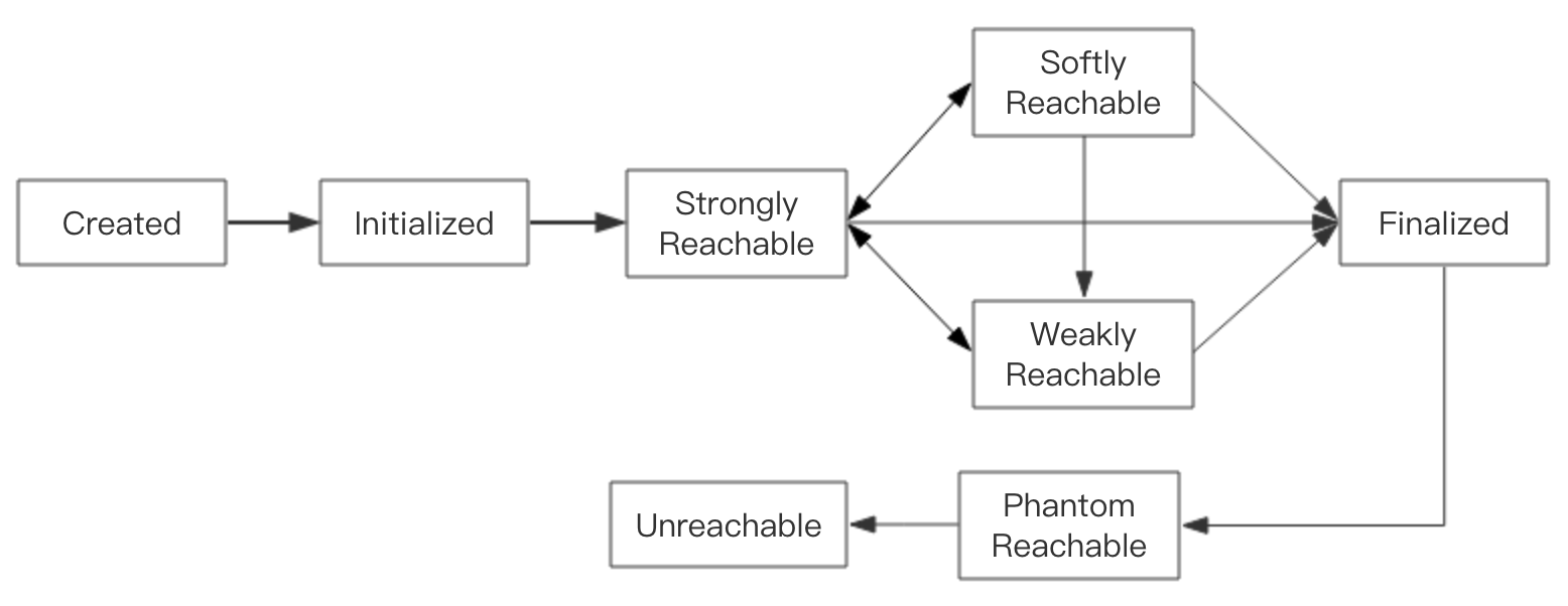 对象可达性转换示意图