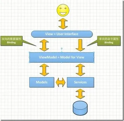 blog-mvvm