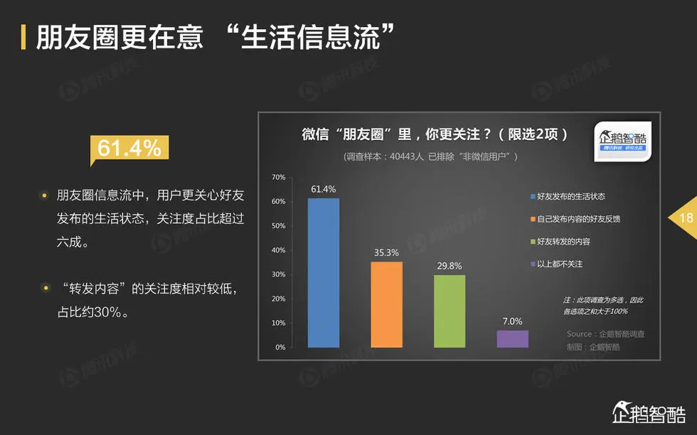 朋友圈信息流中，用户更关心好友发布的生活状态