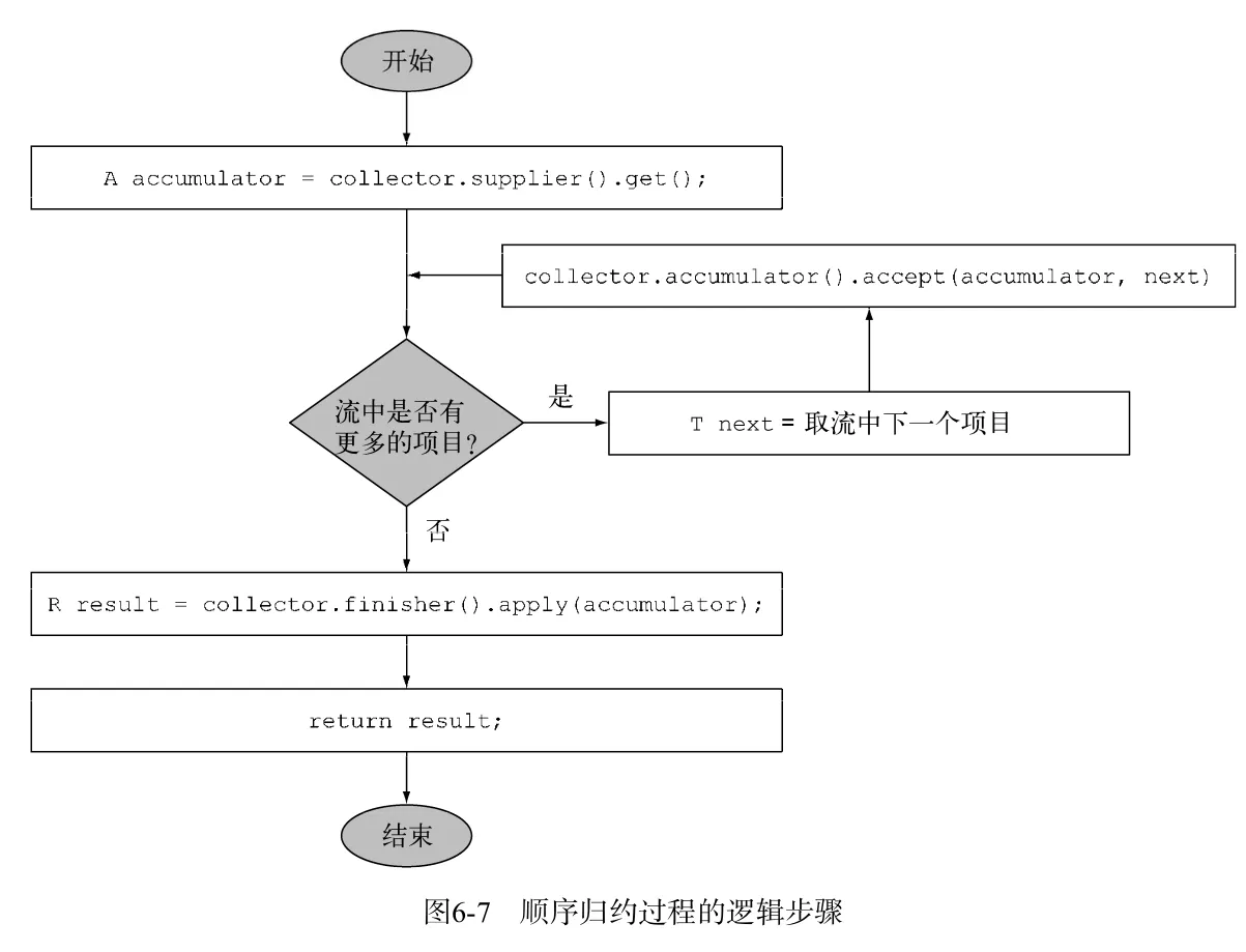 顺序归约