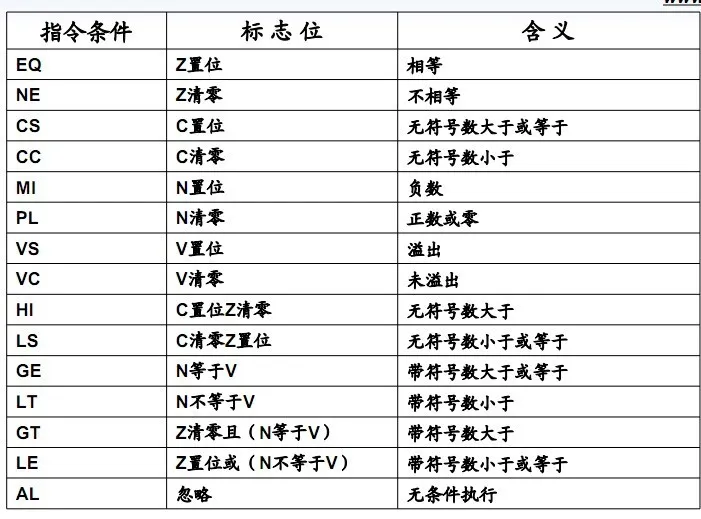 嵌，ARM指令集 - 等等等等等 - 等等等等等的博客