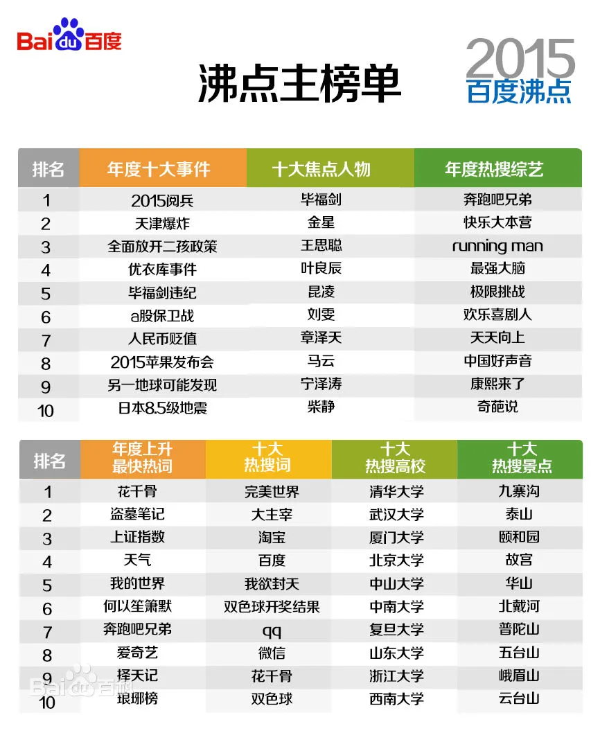 2015百度沸点榜单