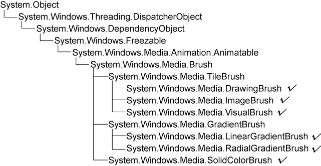 WPF中Brush继承关系图