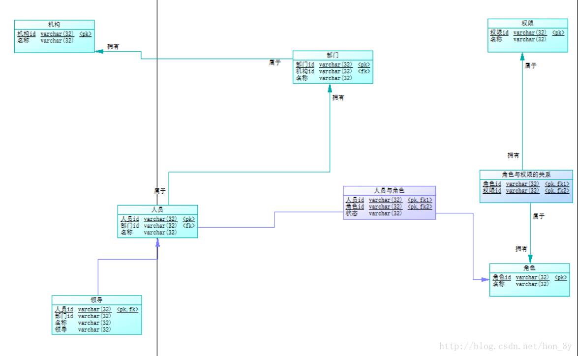 Hibernate【查询、连接池、逆向工程】
