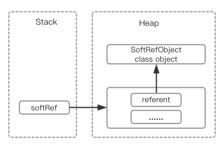 软引用可被回收时内存示意图