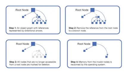 展示与各个对象关联的 root 节点的 4 个步骤。