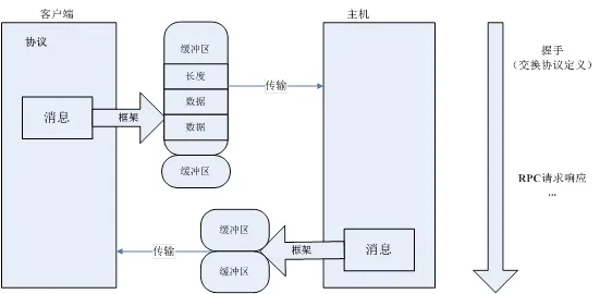 数据和schema