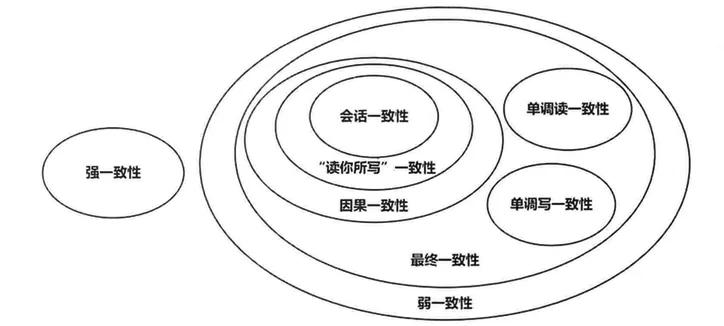 一致性模型之间关系