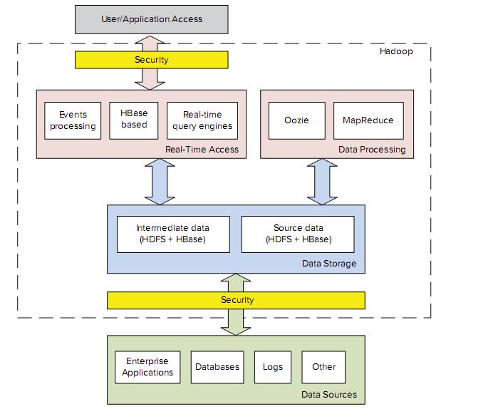 Hadoop专业解决方案之构建Hadoop企业级应用