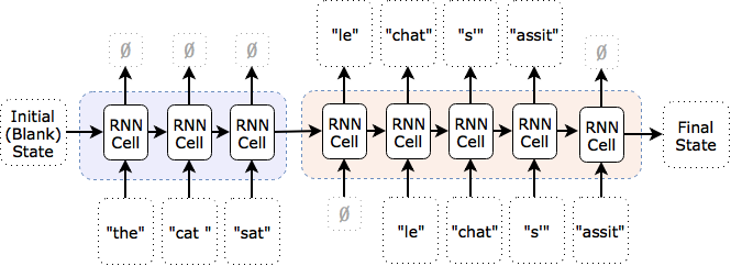 Translation using word-based time step and two RNNs