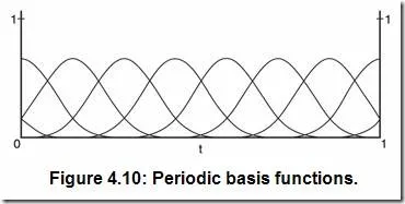 Periodic basis functions