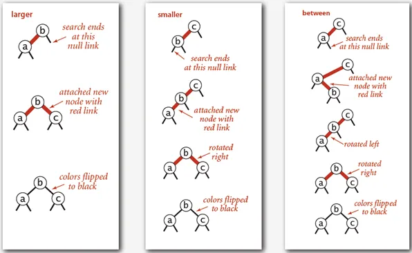 Insert into a tree with only 2 nodes Insert into a tree with only 2 nodes