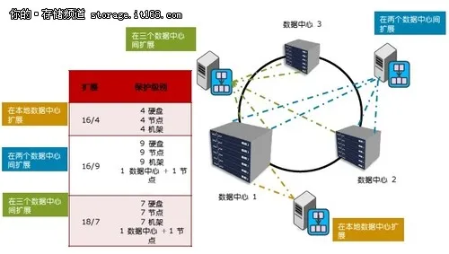 擦除编码新型可扩展的数据保护方式