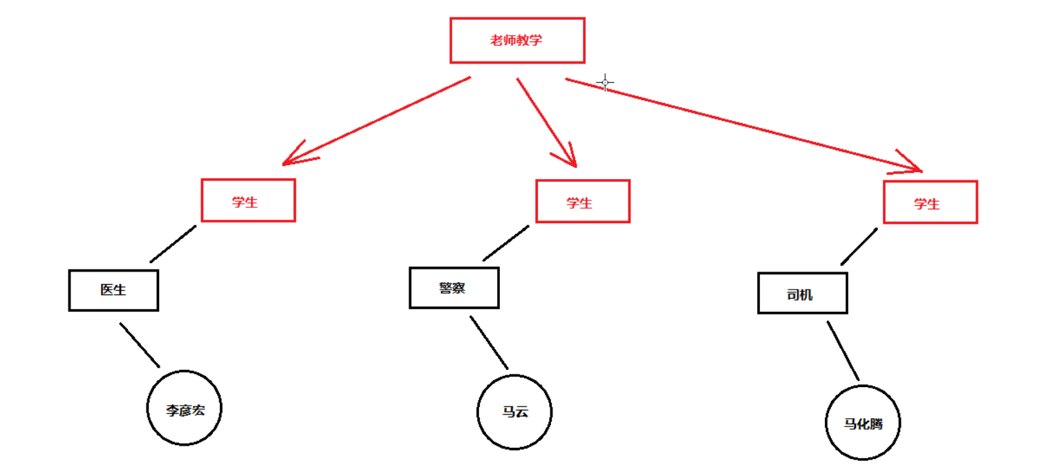 Java入门之面向对象使用接口编程