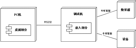 图9 设备调试系统架构的物理视图