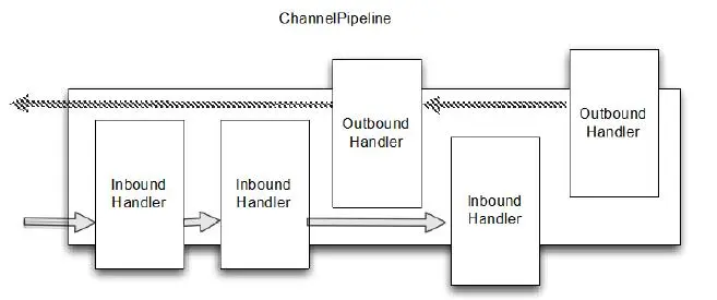 ChannelPipelines和ChannelHandlers