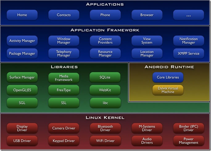 Android_system_architecture